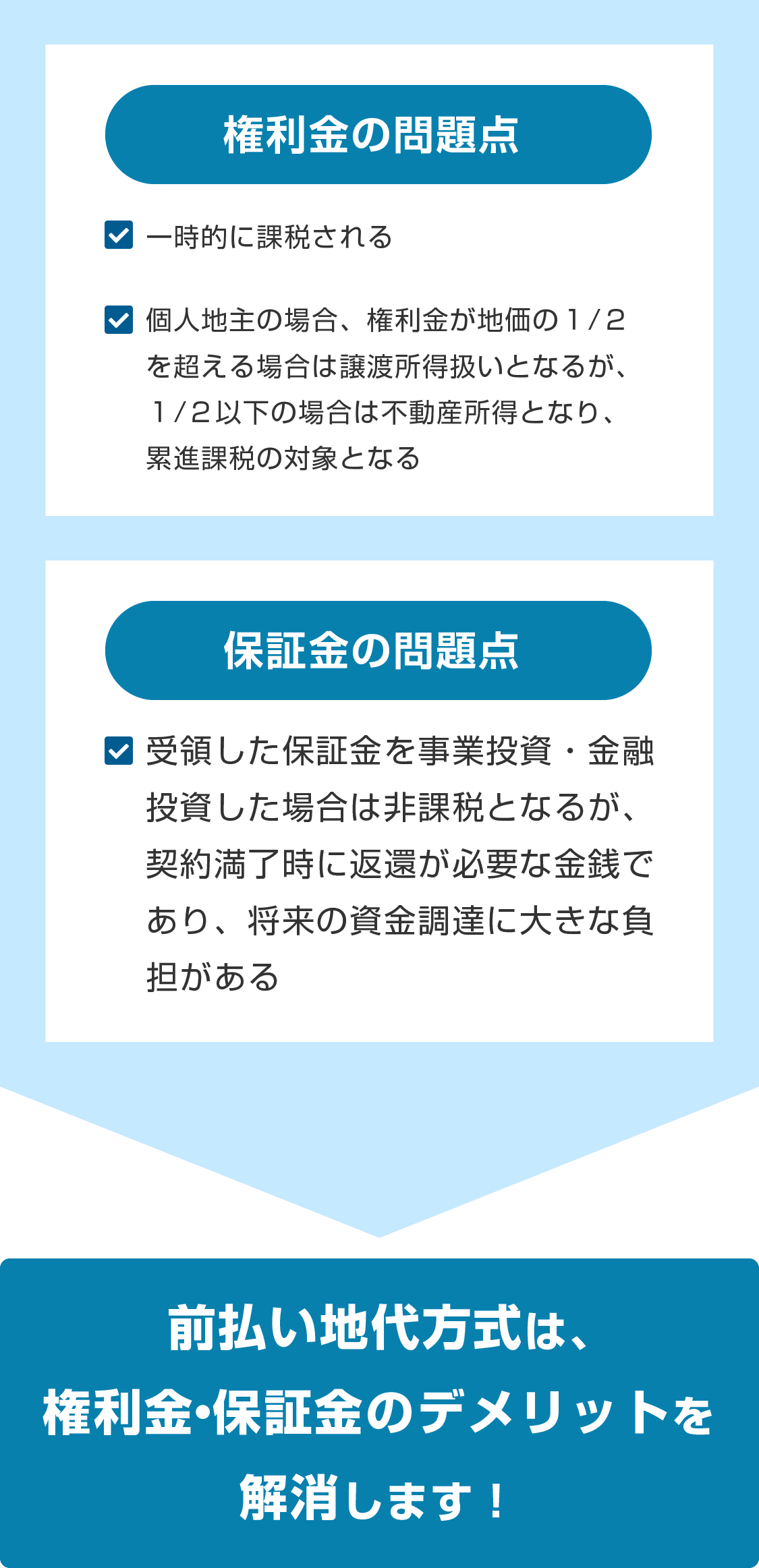 前払い地代方式は、権利金・保証金のデメリットを解消します！